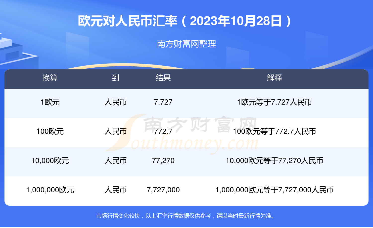 欧元对人民币汇率2023年10月28日