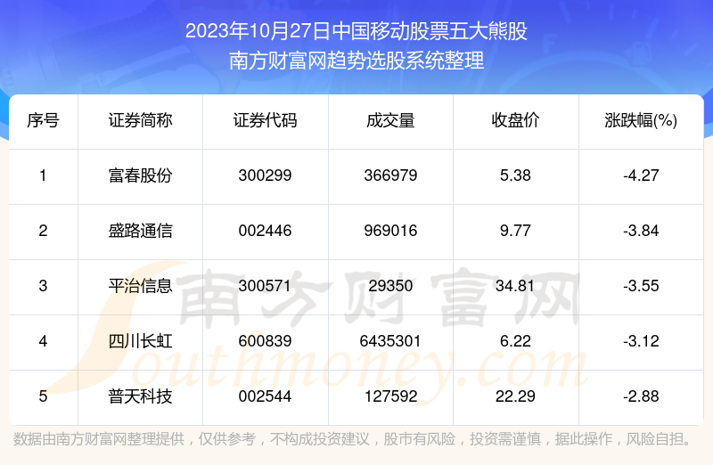 数据解盘|2023年10月27日中国移动股票五大熊股一览
