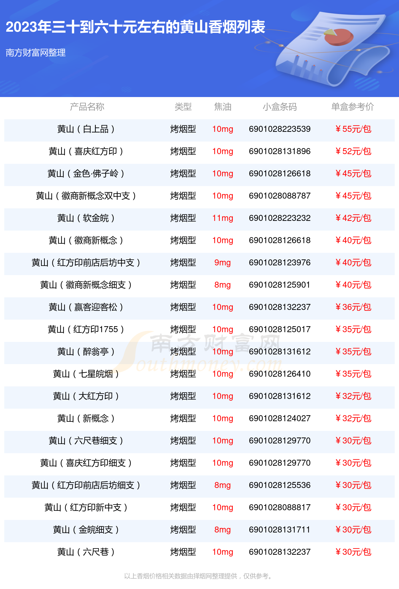 2023黄山香烟价格表:三十到六十元左右的烟有哪些 