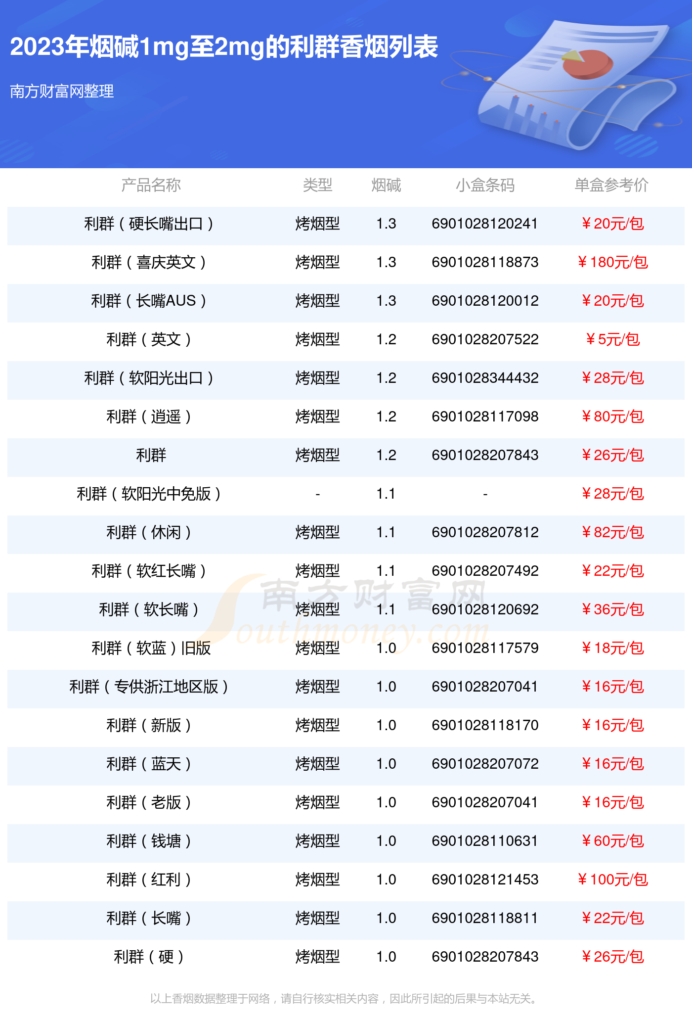 烟碱1mg至2mg的利群香烟有哪些?