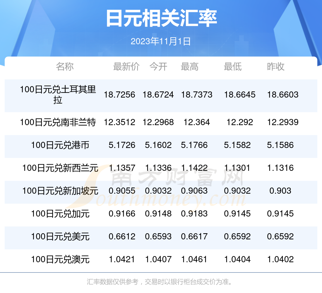 2023年11月1日1日元兑多少新西兰元