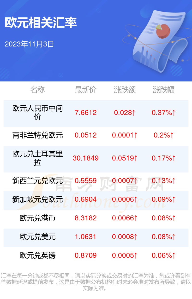 今日1欧元兑多少新元(2023年11月3日)