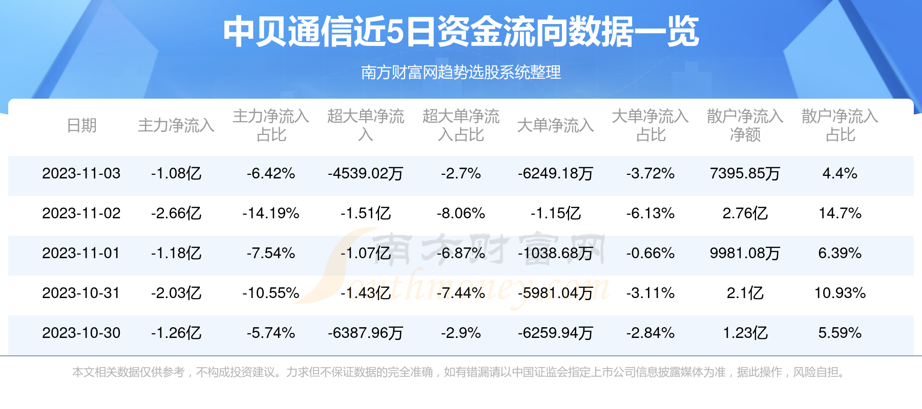 11月3日资金流向中贝通信资金流向一览表