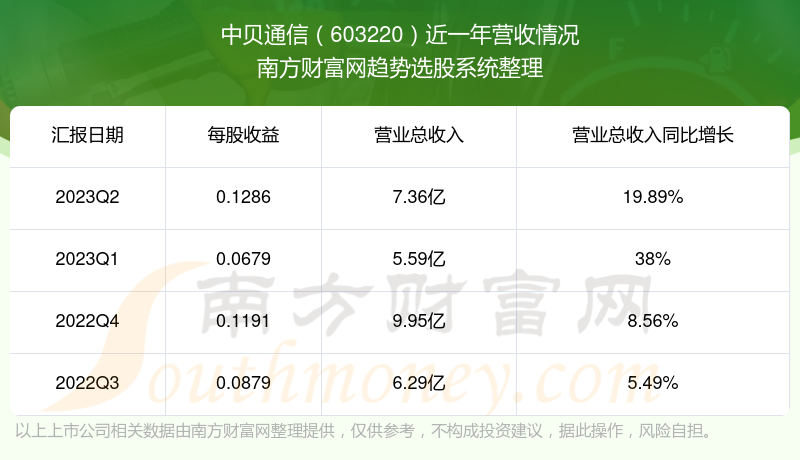 中贝通信当前状况怎么样603220营收情况如何