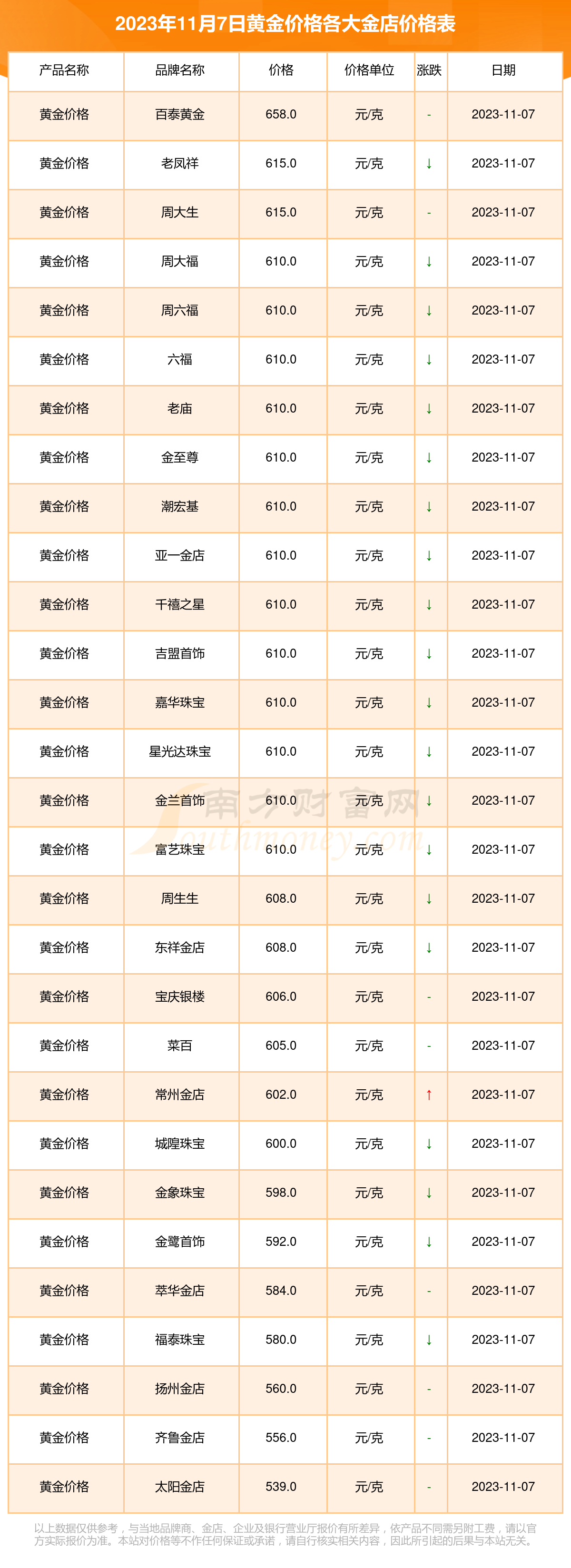 2023年11月7日各大金店黃金價格一覽表