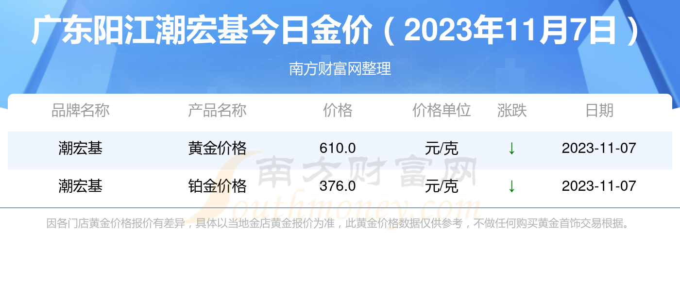 2023年11月7日广东阳江潮宏基黄金价格查询一览