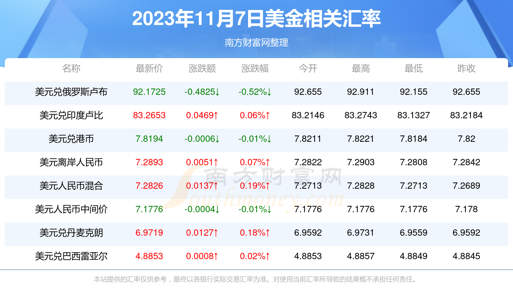 今天1美金兑换多少人民币(2023年11月7日)