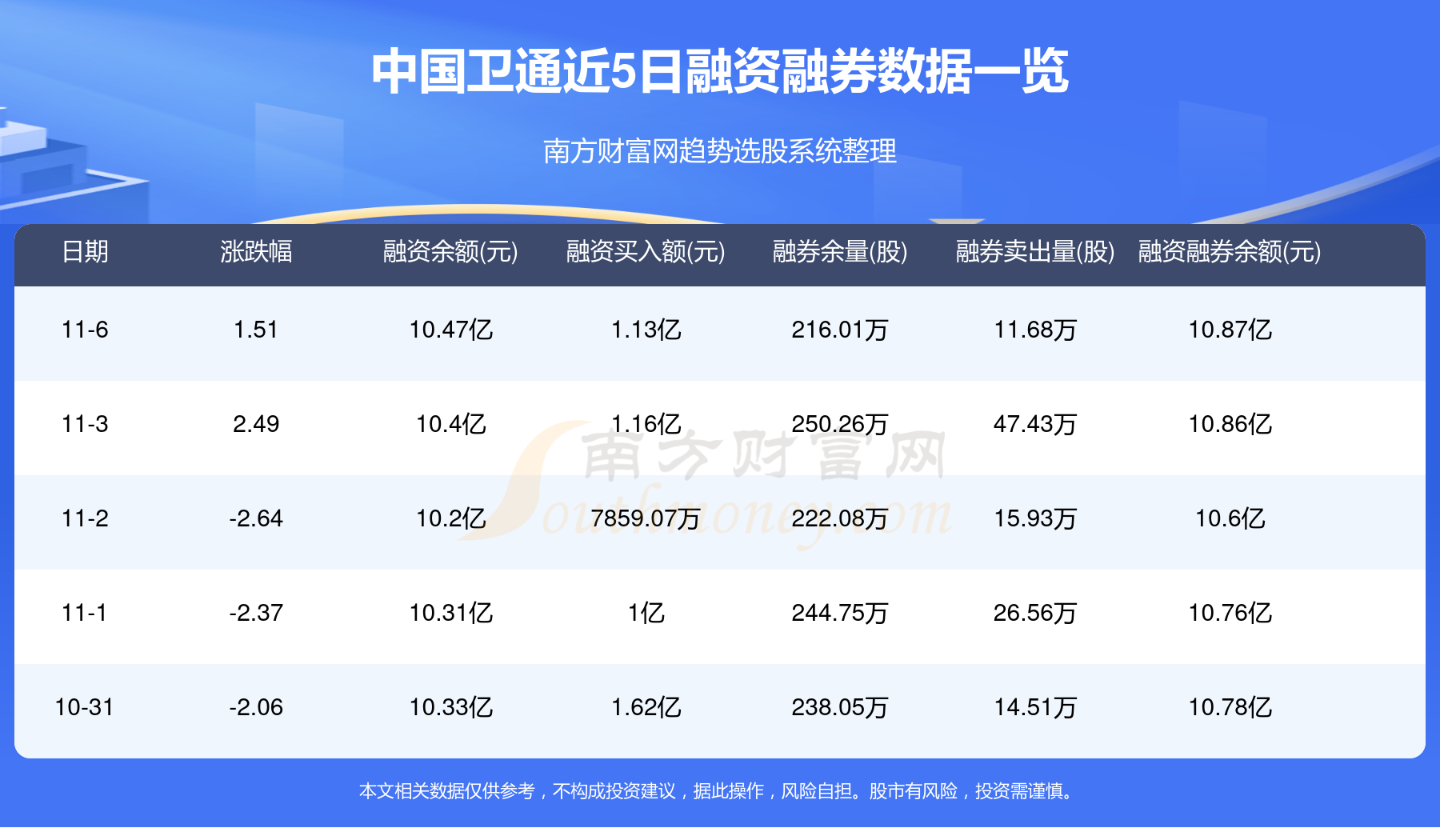 中國衛通(601698)披露2023年第二季度報告,報告期實現營收6.