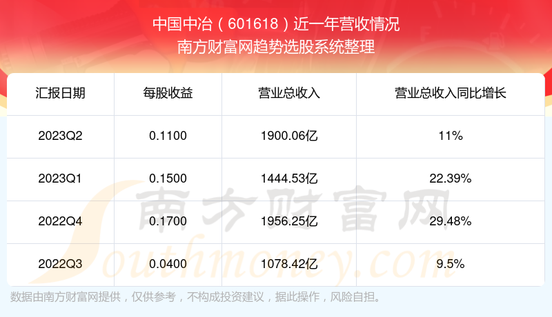 中國中冶股票近一年營收情況如下表:中國中冶2023年第二季度顯示,公司