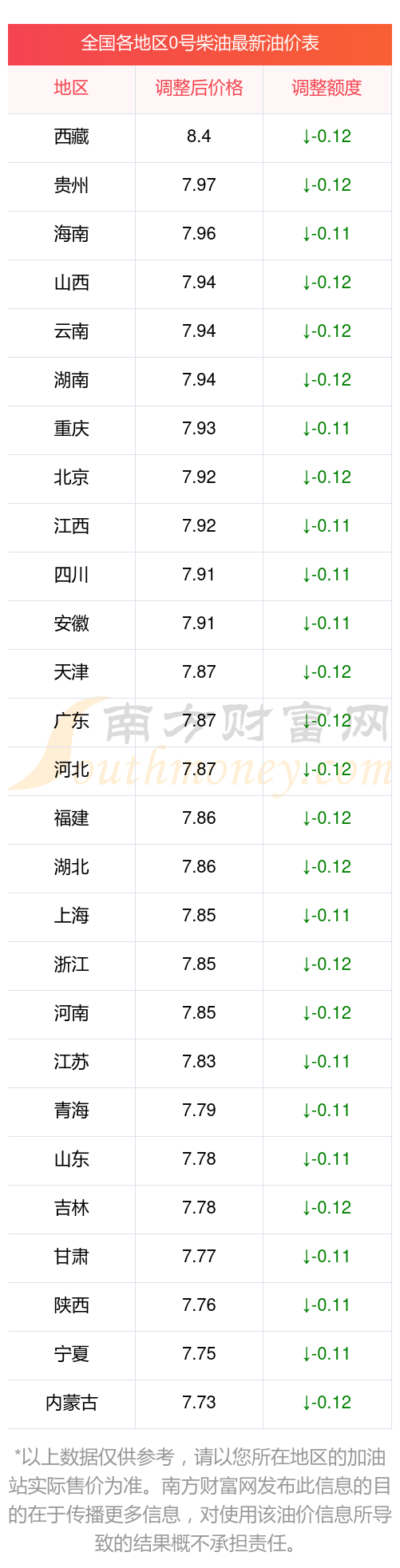 今日0號柴油油價多少錢一升11月9日全國0號柴油價格表