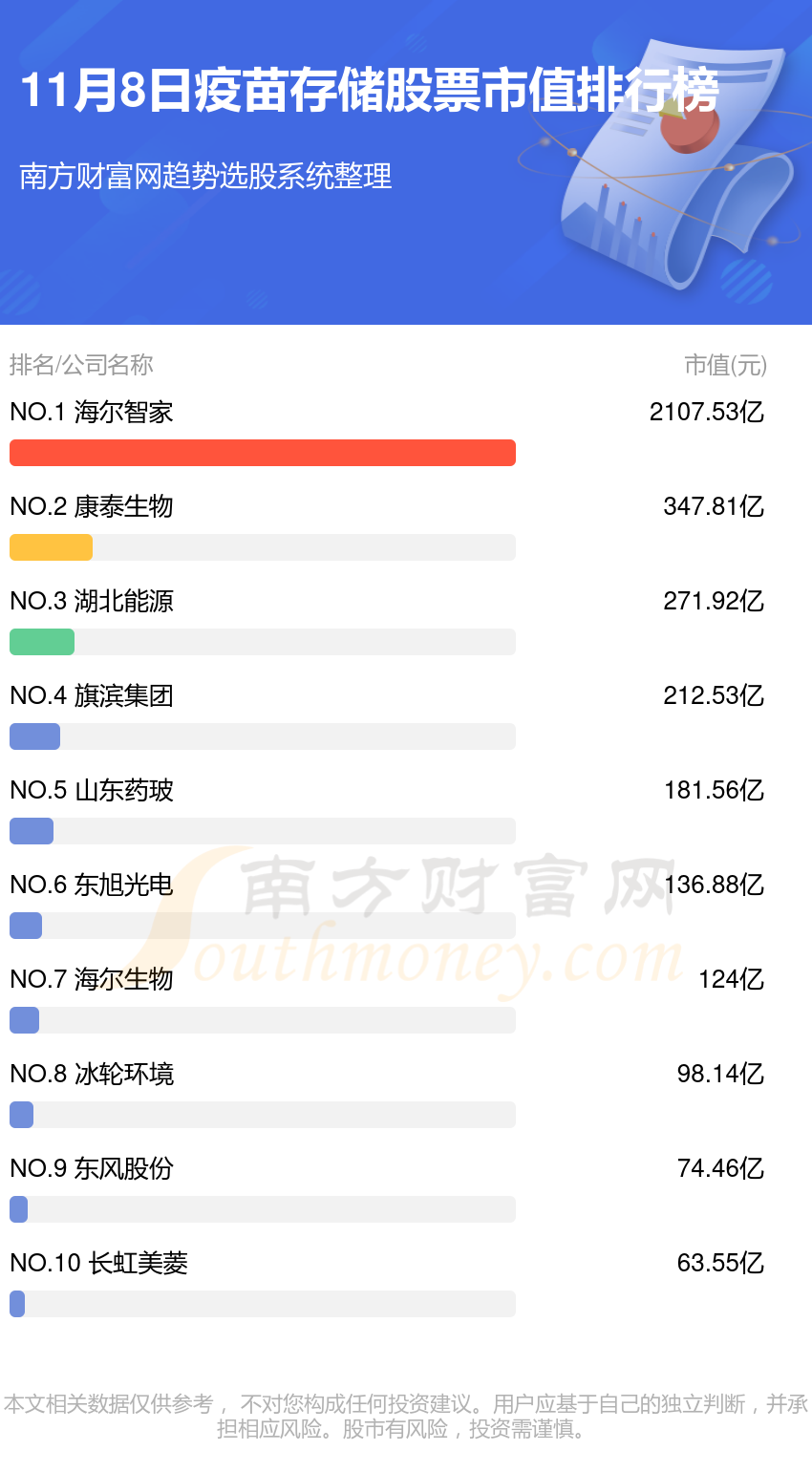 疫苗存儲股票排名11月8日市值排行榜一覽