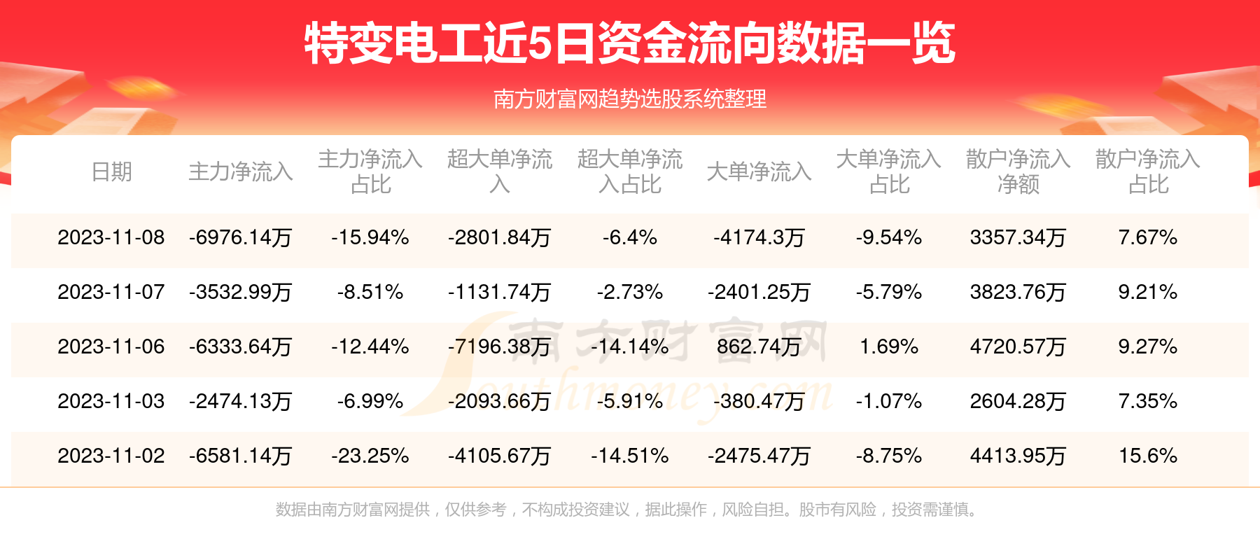 近5日資金流向一覽見下表:11月8日消息,特變電工11月8日主力淨流出697