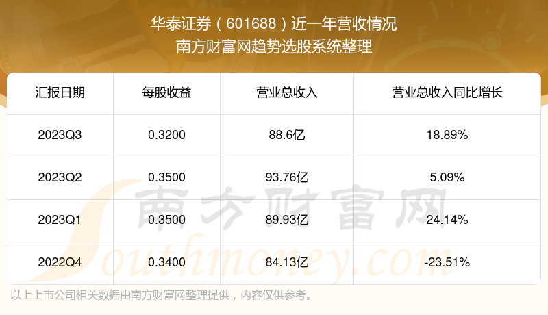 華泰證券股票近一年營收情況如下表:華泰證券(601688)披露2023年第三