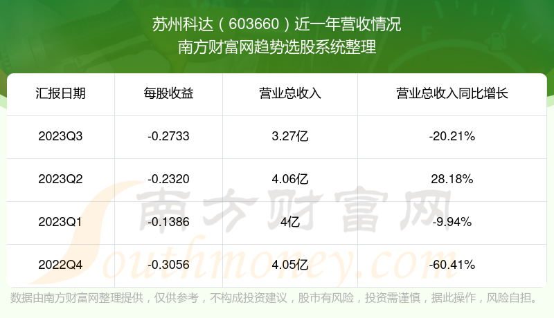 蘇州科達603660當前股票走勢怎麼樣603660營收情況如何