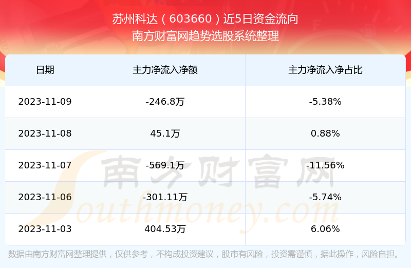 蘇州科達603660當前股票走勢怎麼樣603660營收情況如何