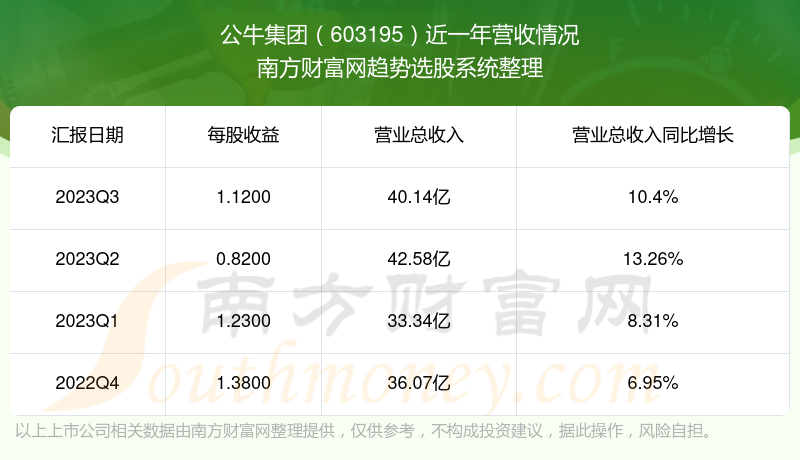 公牛集团603195现在怎么样603195营收情况好不好