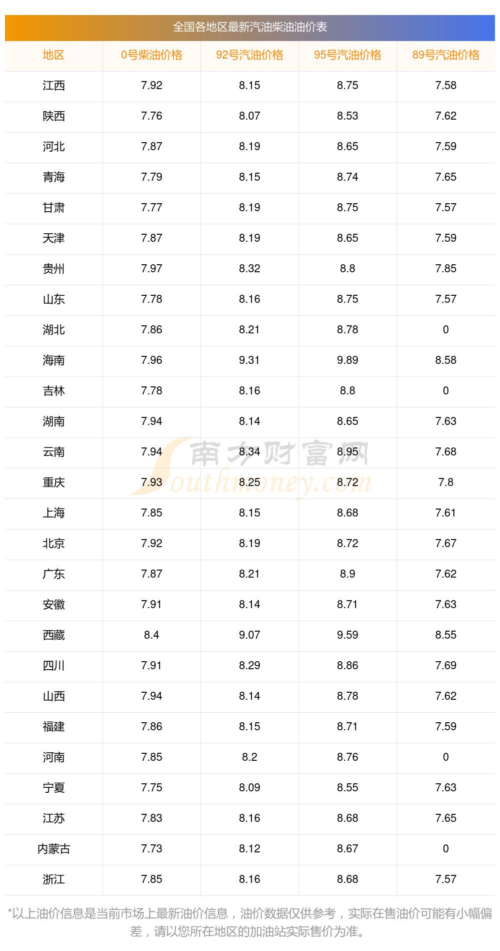 95油价汽油价格图片