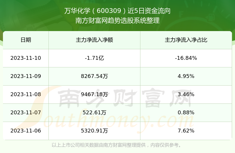 萬華化學600309股票怎麼樣營收好不好一分鐘瞭解