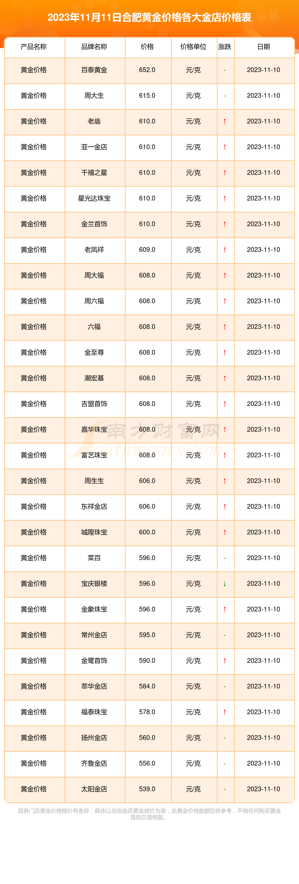 2023年11月11日合肥各金店黄金价格表今日黄金价格查询