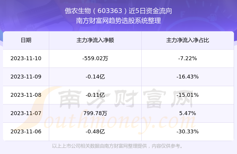 傲農生物603363這支股票如何營收好不好