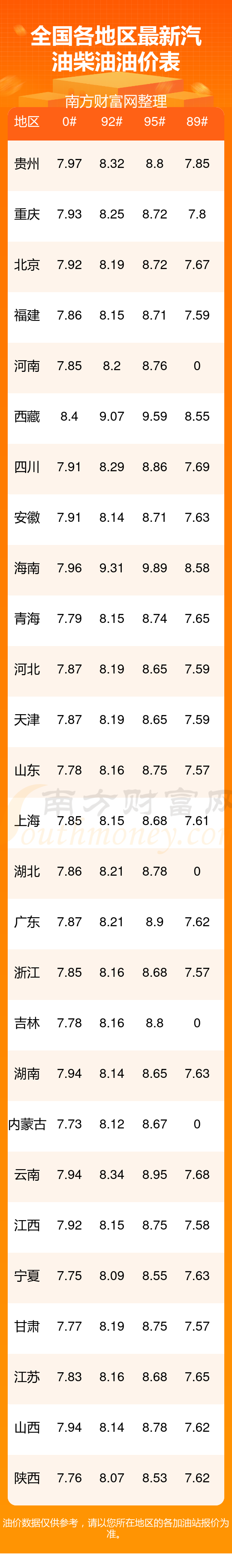 2022今日油价一览表图片