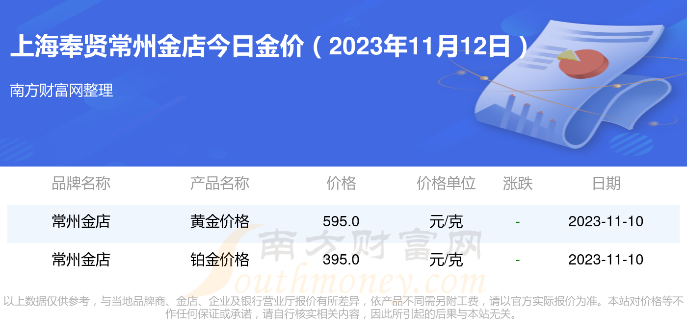 0元/克,鉑金價格395.0元/克.上海奉賢常州金店今日金價多少錢一克