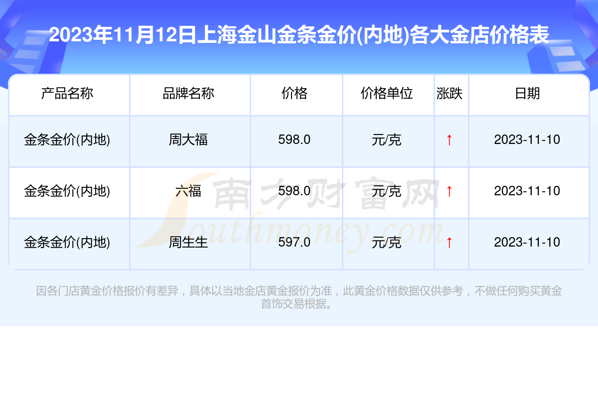 2023年11月12日上海金山各大金店金條金價內地多少錢一克