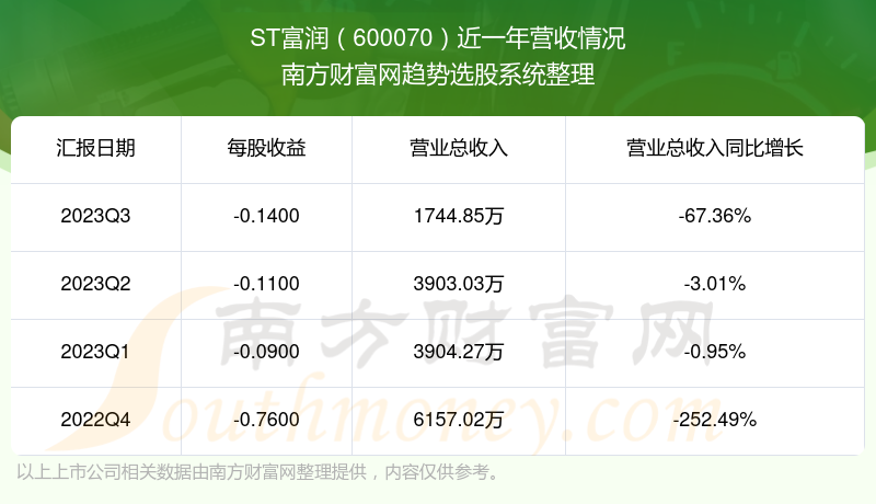 st富润600070股票营收怎么样600070在板块中的排名好不好