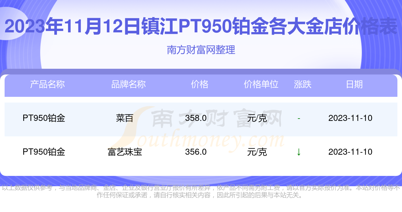 鎮江各金店pt950鉑金價格今天多少一克2023年11月12日pt950鉑金價格表