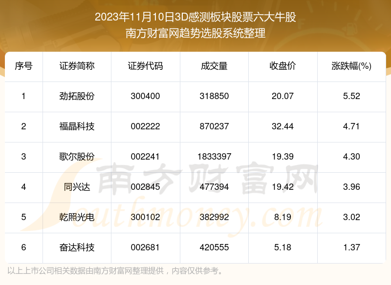 板塊覆盤2023年11月10日3d感測板塊股票六大牛股名單