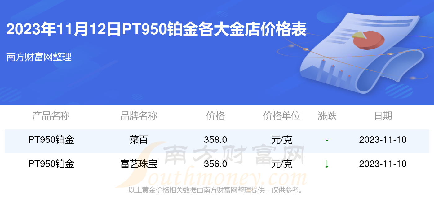 各大金店pt950鉑金價格多少錢一克2023年11月12日