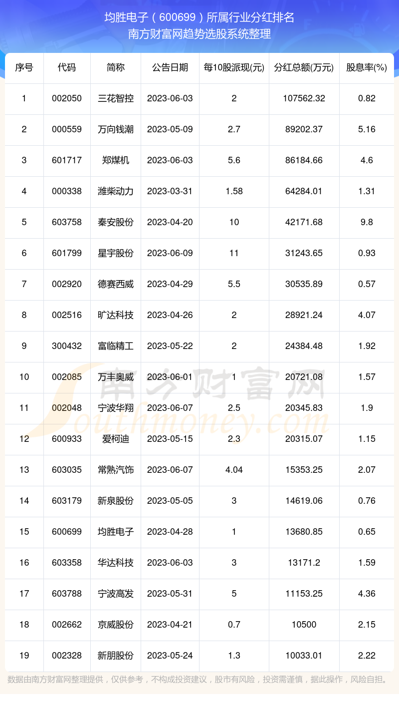 均勝電子分紅怎麼樣600699所屬行業股票分紅排名查詢