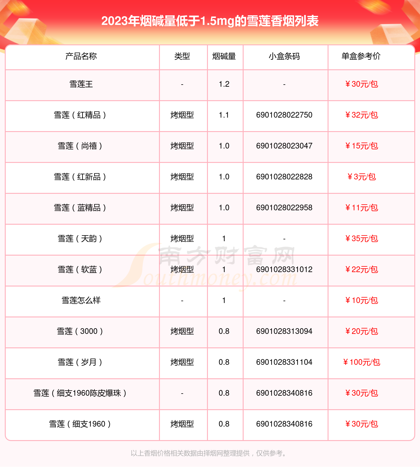 雪莲香烟烟碱量低于1 5mg的烟一览表