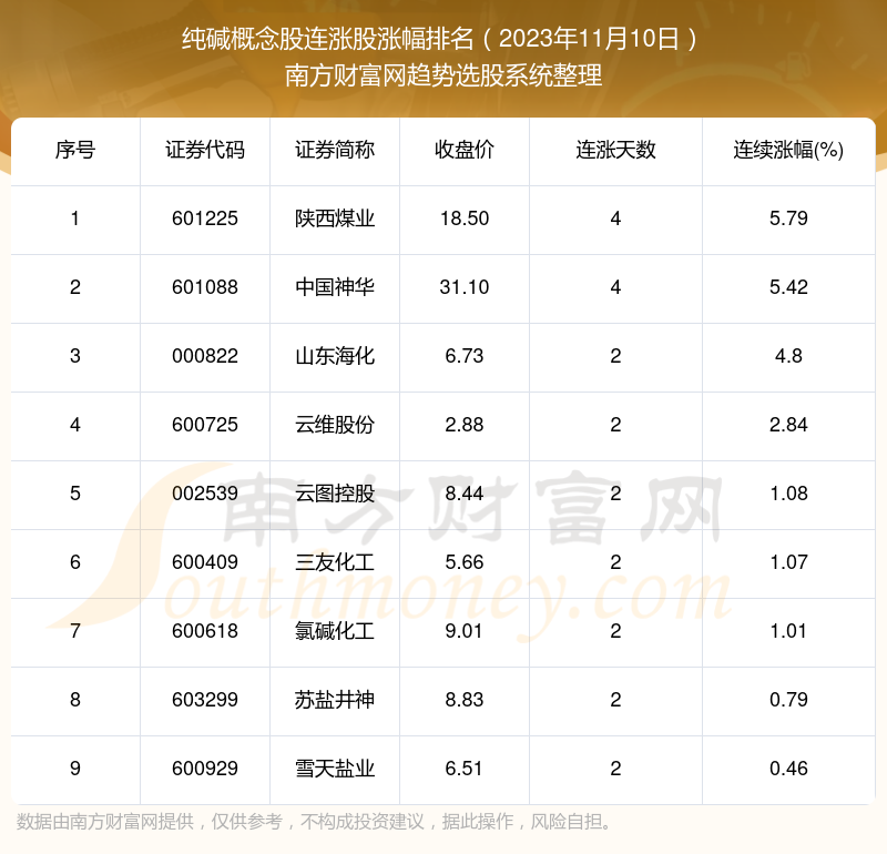 今日純鹼概念股消息共有9只個股實現連漲2023年11月10日