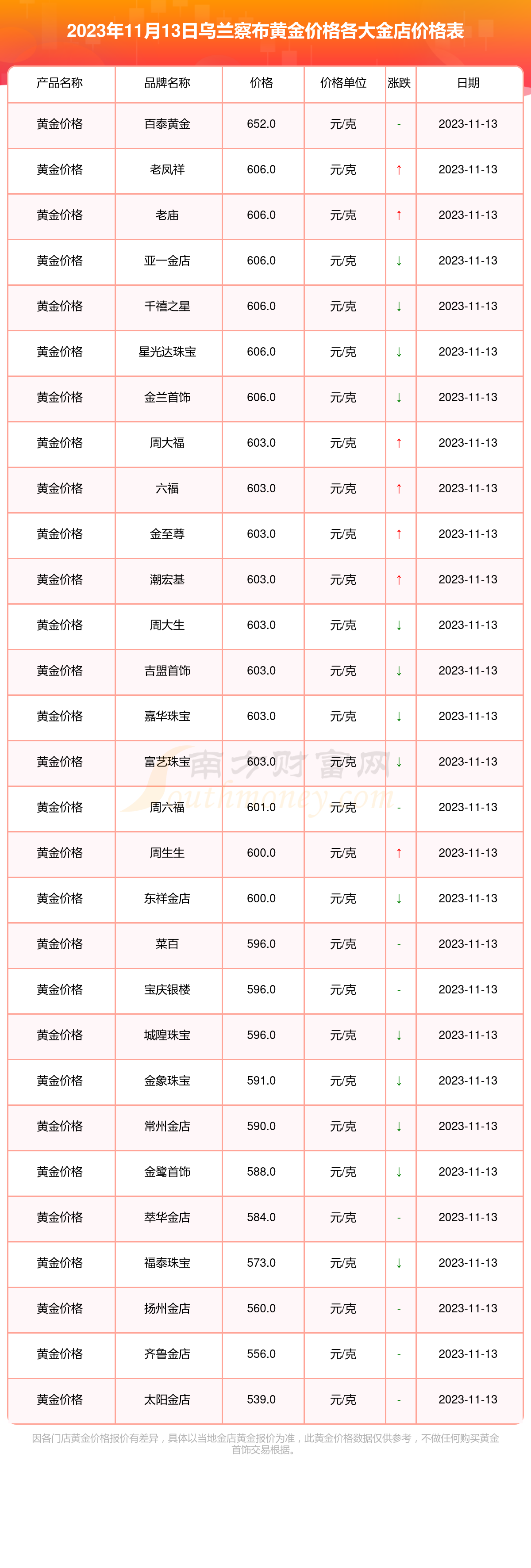 今日黄金价格表2023年11月13日乌兰察布各金店黄金价格多少一克