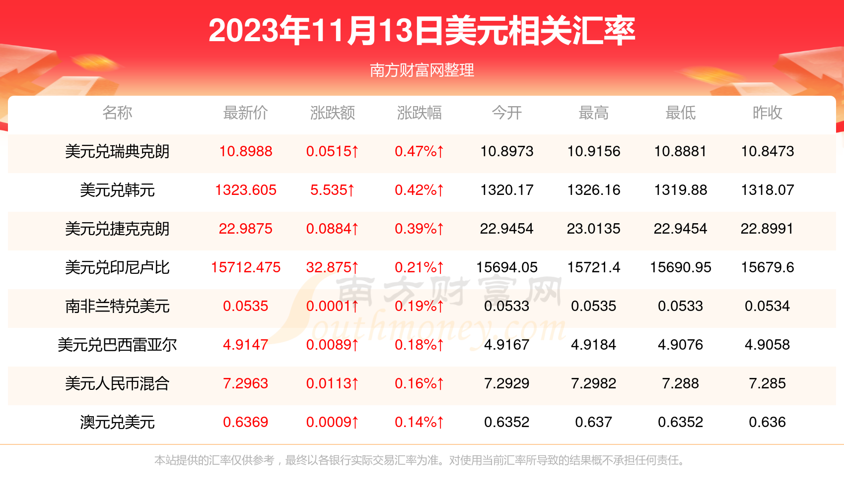 美元对人民币汇率行情一览表(2023年11月13日)