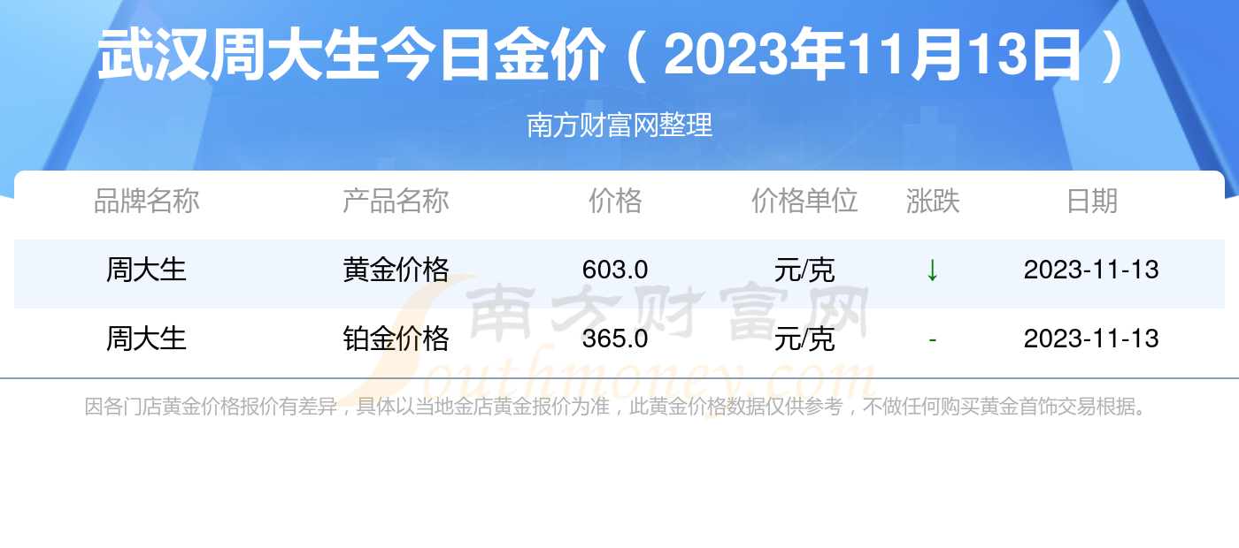 2023年11月13日武漢周大生黃金價格表今日金價查詢