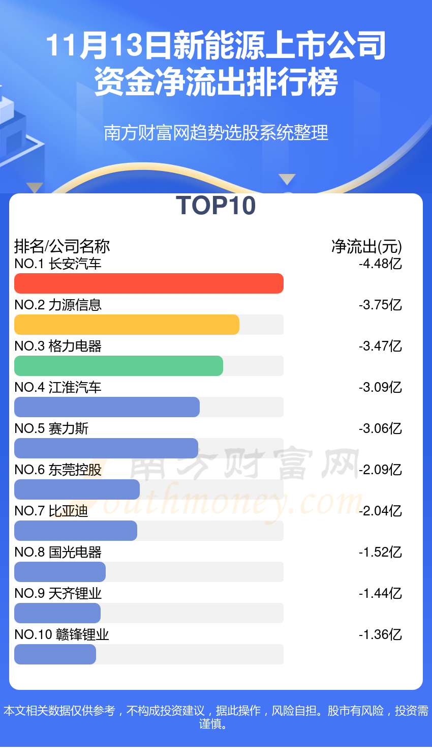 資金流向排行榜11月13日新能源上市公司資金流向查詢