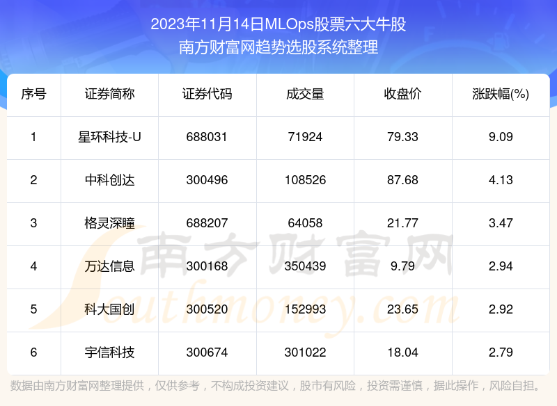 市值來看,截止2023年11月14日,mlops股票中星環科技,科大國創,格靈