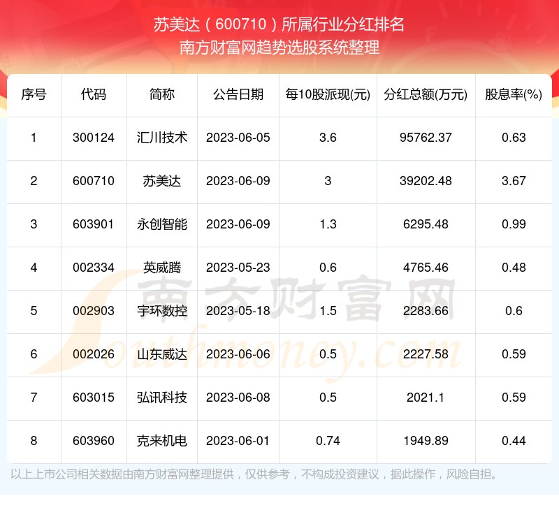 蘇美達600710分紅怎麼樣所屬行業股票分紅排名查詢