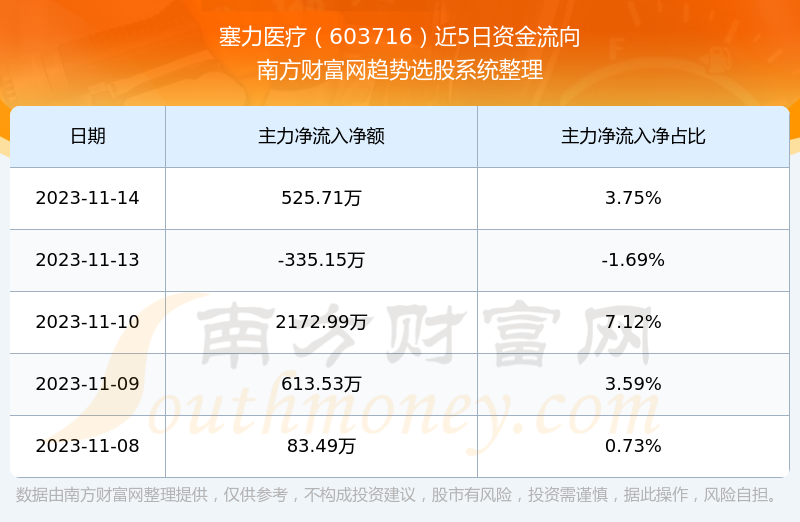 塞力醫療603716股票怎麼樣營收好不好一分鐘瞭解