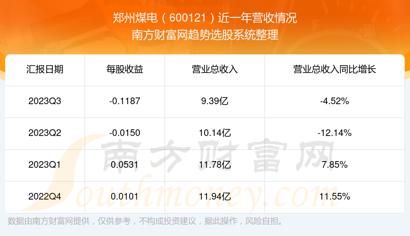 鄭州煤電股票近一年營收情況如下表:鄭州煤電披露了2023年第三季度