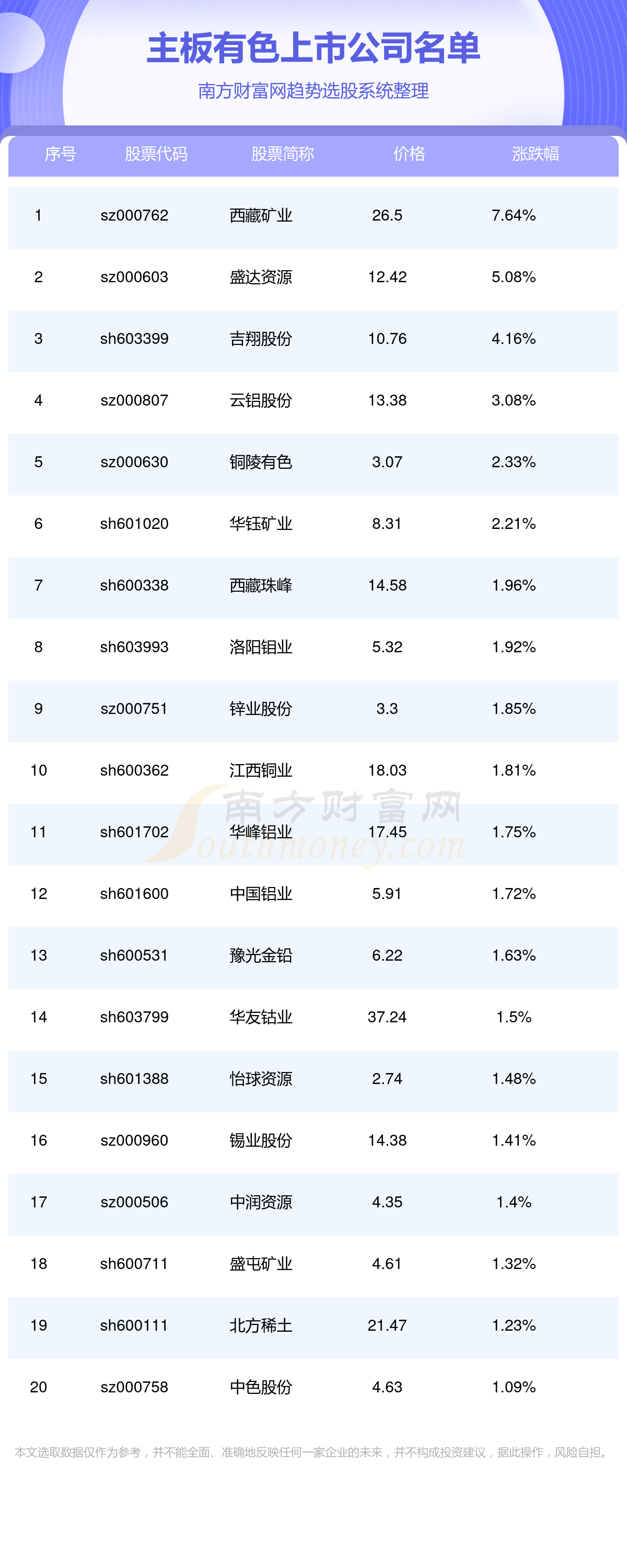 11月15日訊息,西藏礦業3日內股價下跌1.46%,市值為138.11億元,漲7.