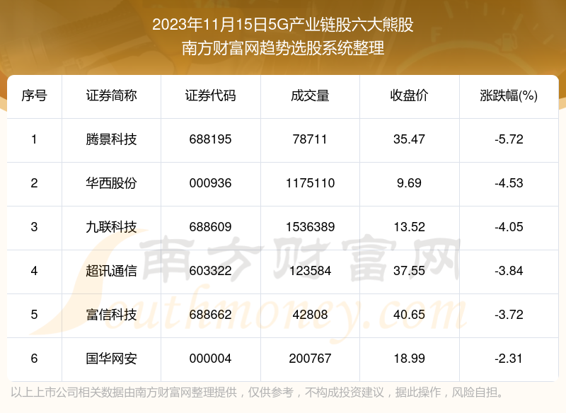 市值來看,截止2023年11月15日,5g產業鏈股中華西股份,九聯科技,超訊