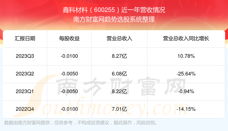 鑫科材料600255當前股票狀況怎麼樣600255營收情況好不好