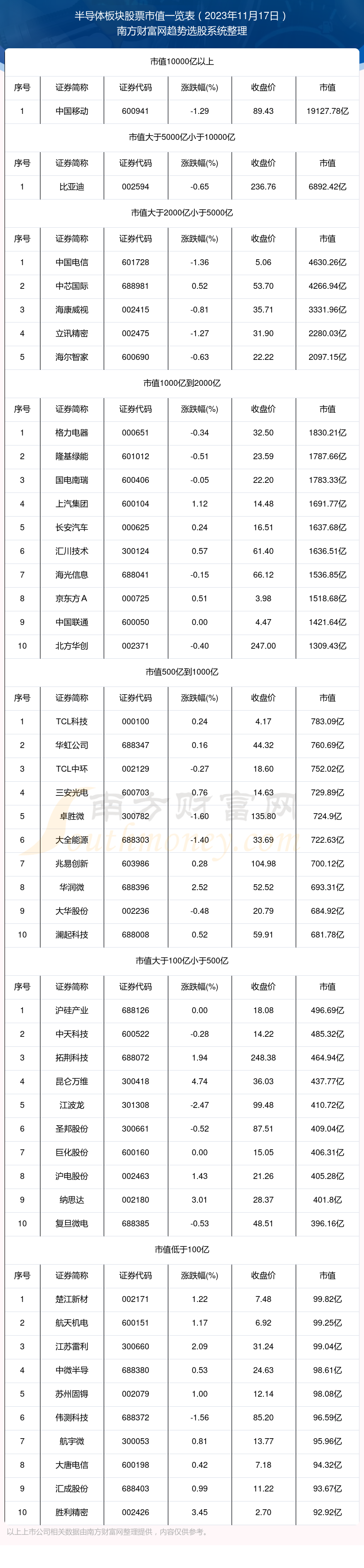 半导体板块股票市值一览表2023年11月17日