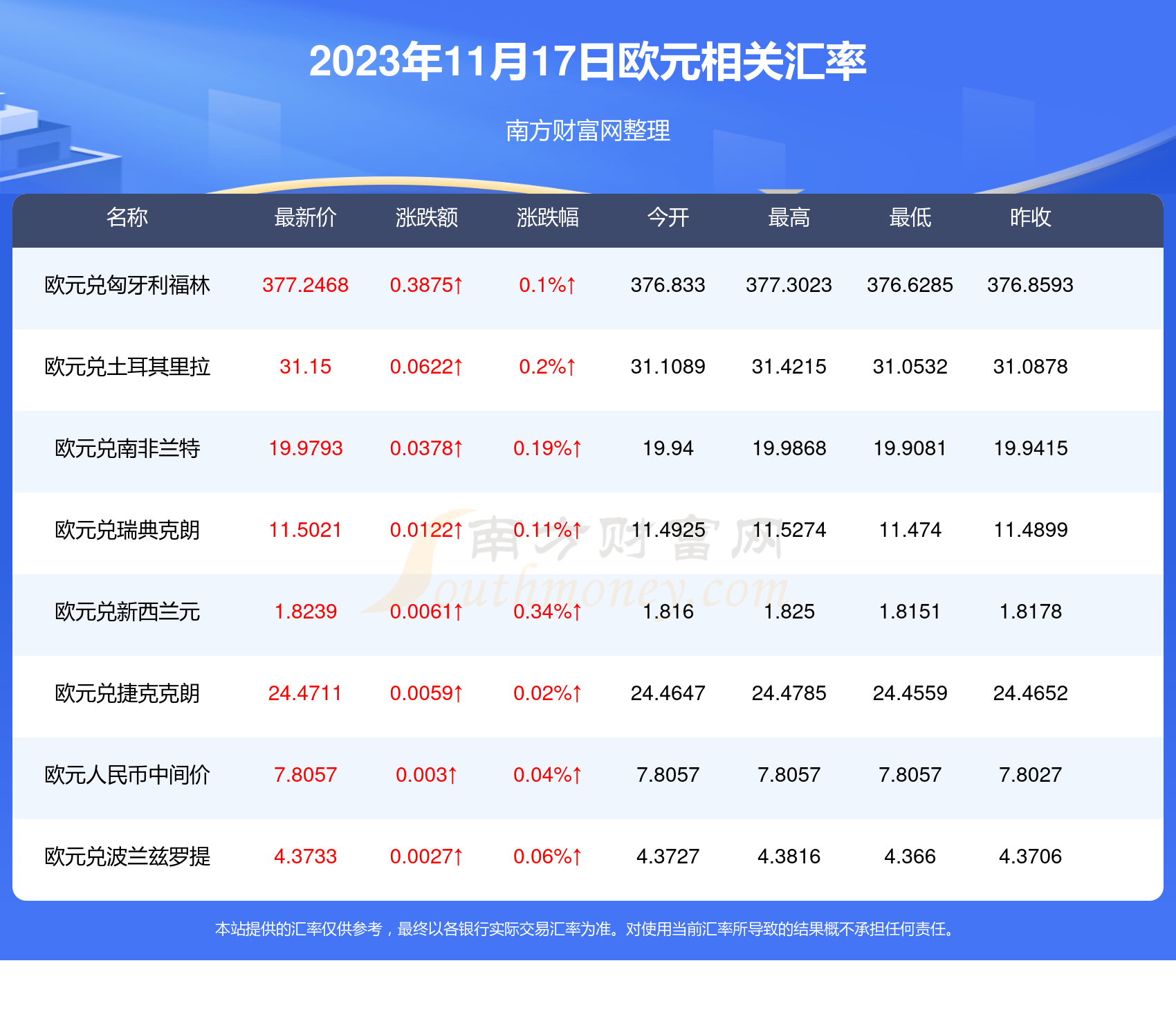 >南方财富网>汇率>欧元汇率>正文2023年11月17日欧元相关汇率查询2023