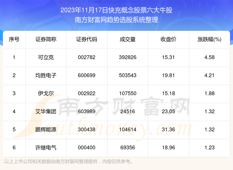 股票中艾華集團,可立克,伊戈爾等3家市值位於不足100億之列;均勝電子