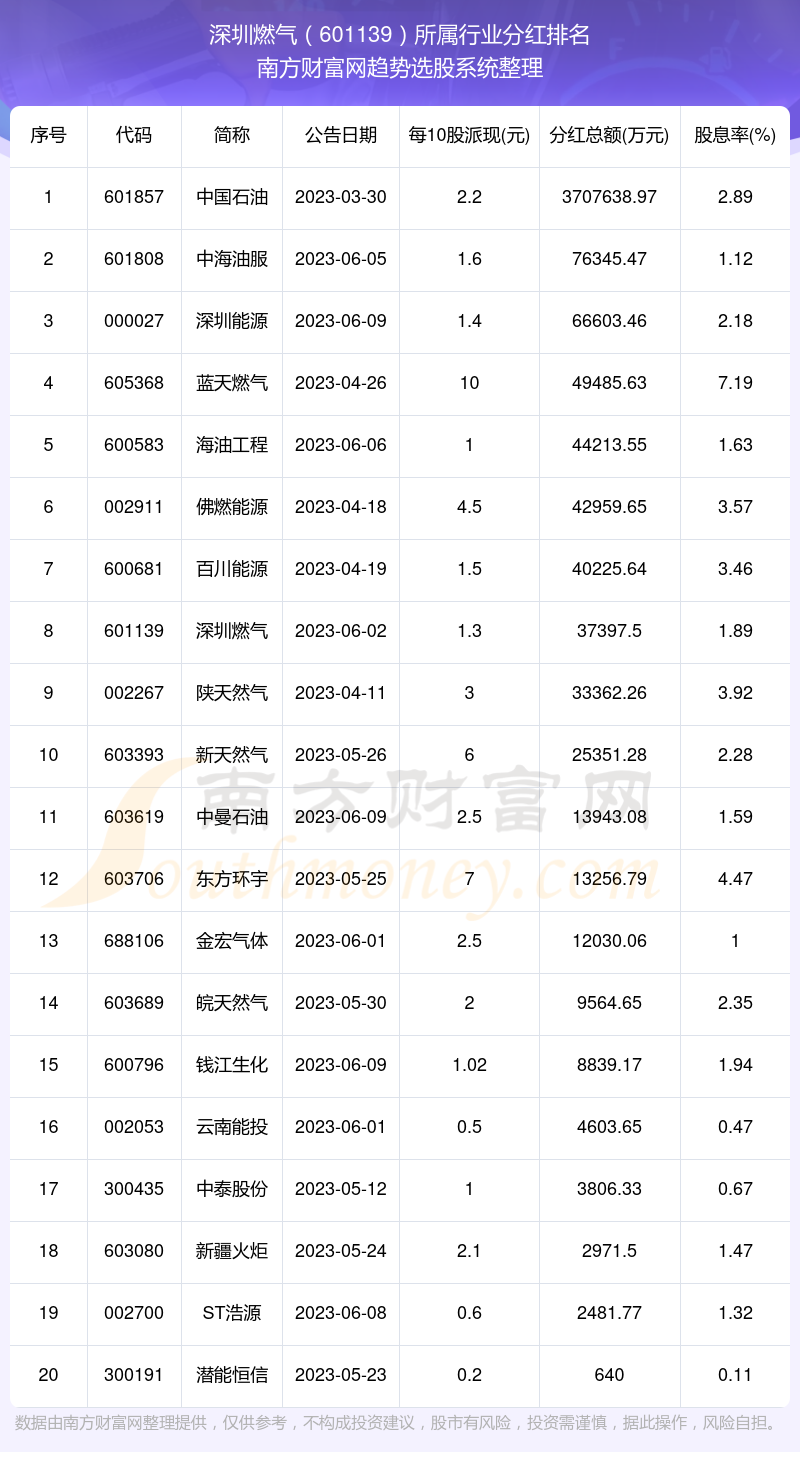 深圳燃氣股票每年分紅情況601139行業股票分紅排名查詢