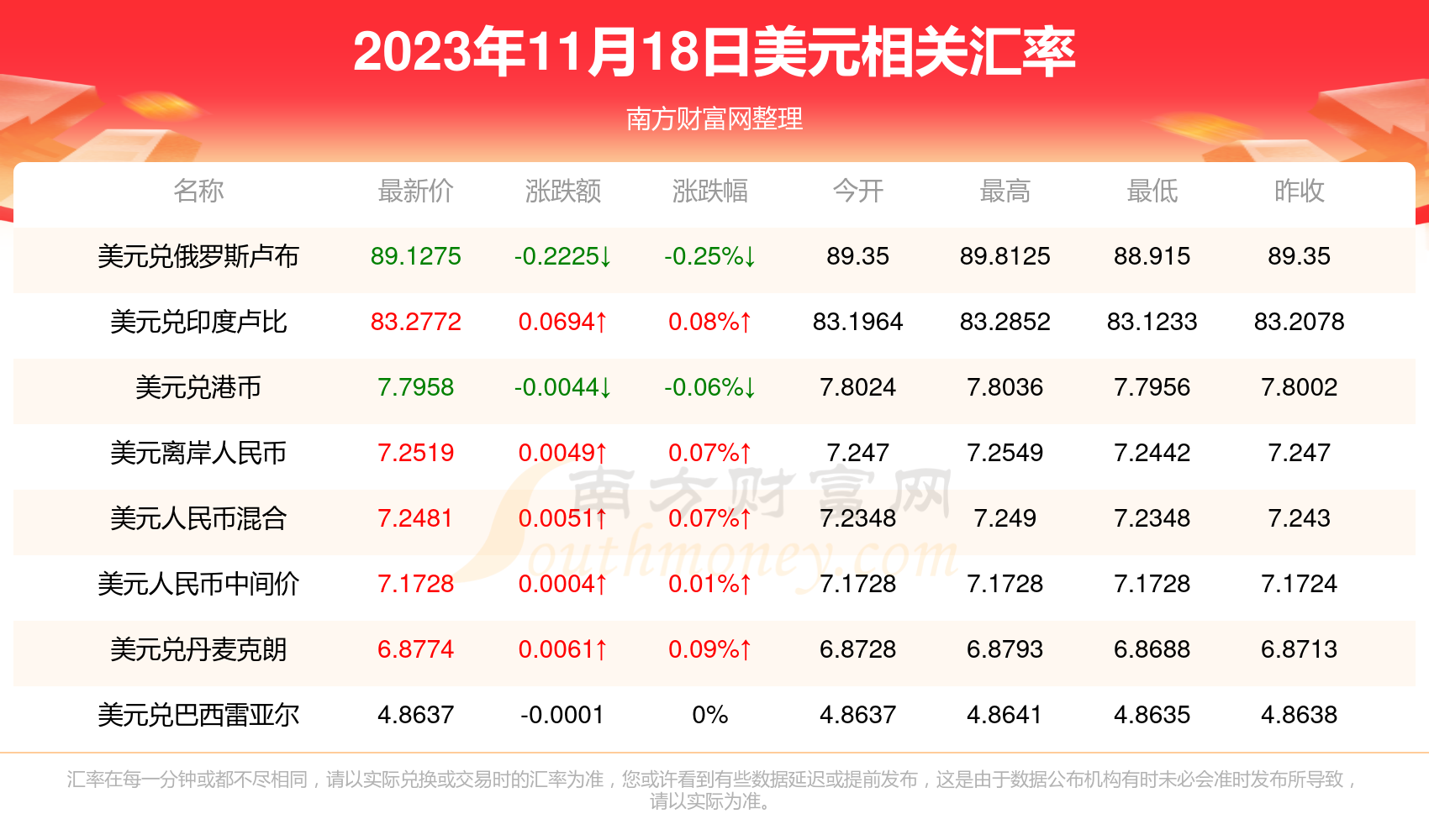 美元对人民币汇率行情一览表2023年11月18日